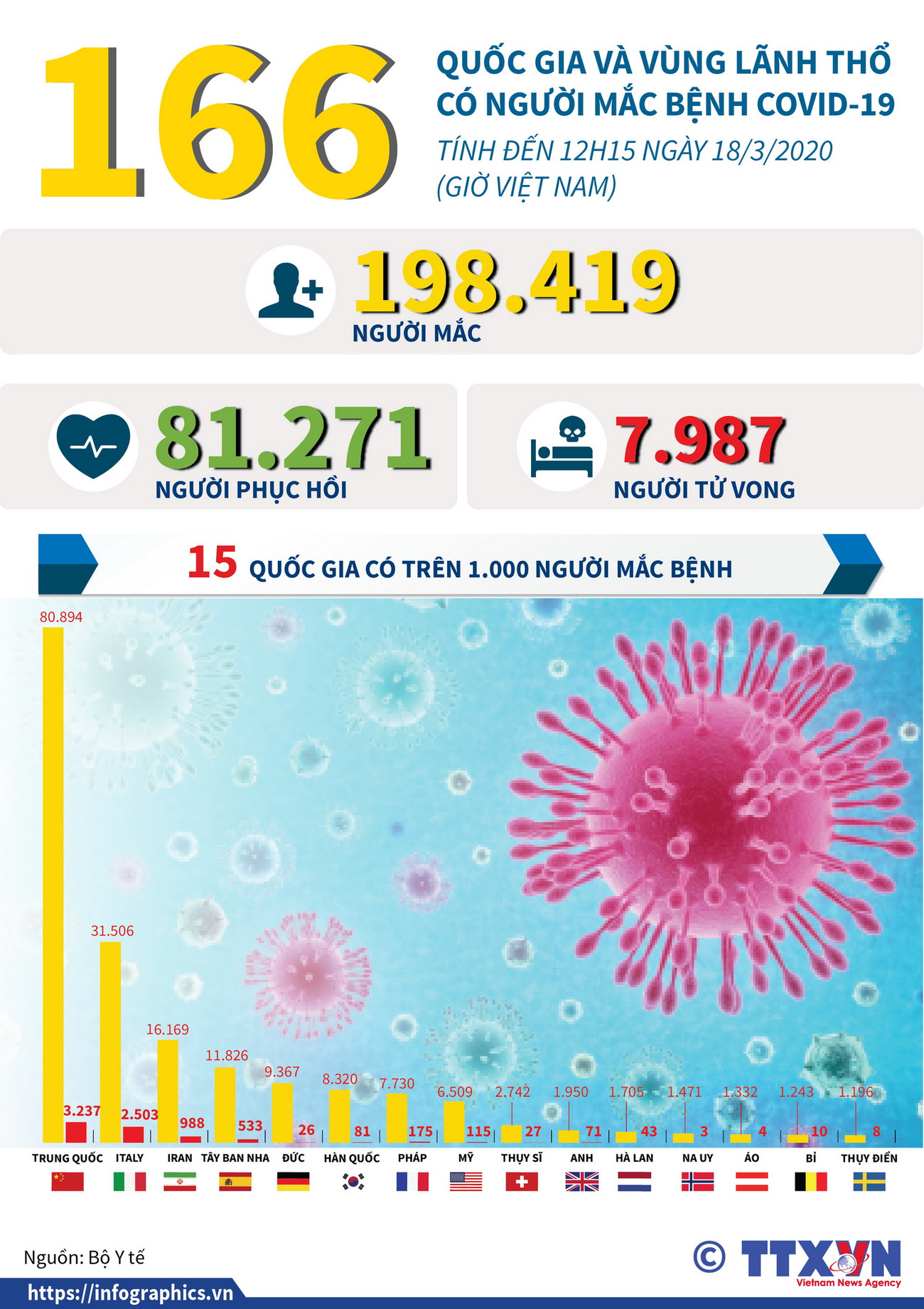 166 quốc gia và vùng lãnh thổ có người mắc bệnh COVID-19 ảnh 1