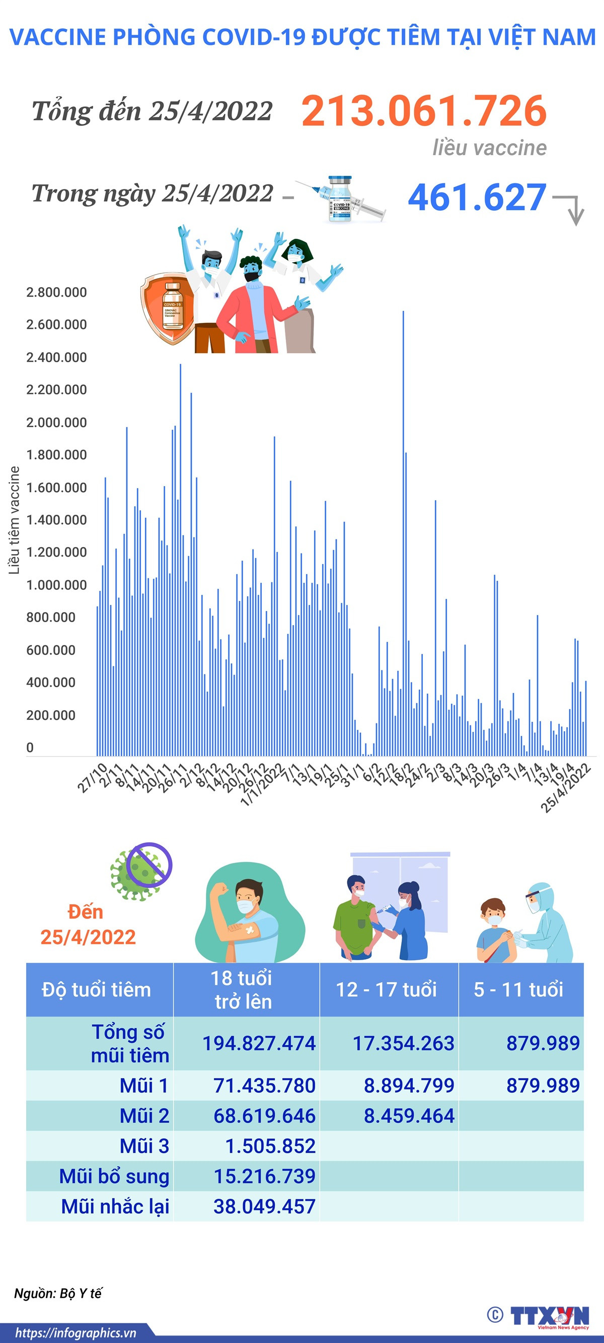 Hơn 213 triệu liều vaccine phòng COVID-19 đã được tiêm tại Việt Nam ảnh 1