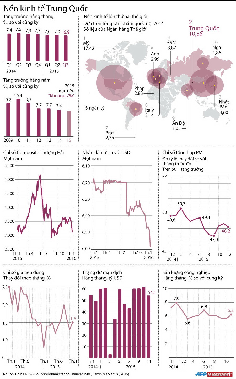 [Infographics] Nền kinh tế lớn thứ 2 thế giới tăng trưởng chậm đi ảnh 1