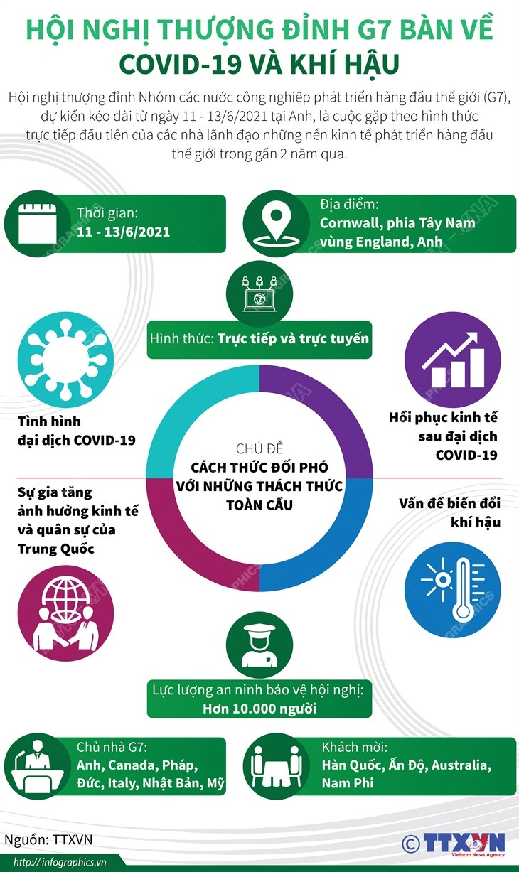[Infographics] Hội nghị thượng đỉnh G7 bàn về COVID-19 và khí hậu ảnh 1
