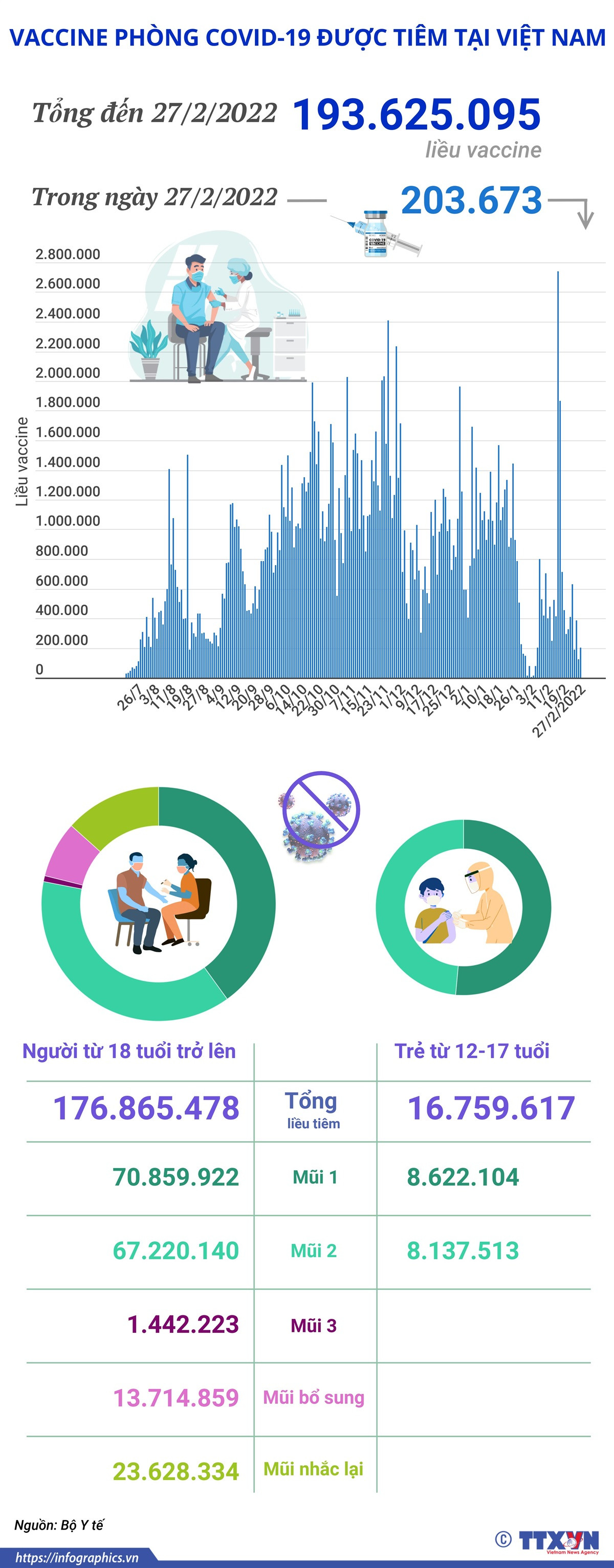 Hơn 193,62 triệu liều vaccine phòng COVID-19 đã được tiêm tại Việt Nam ảnh 1