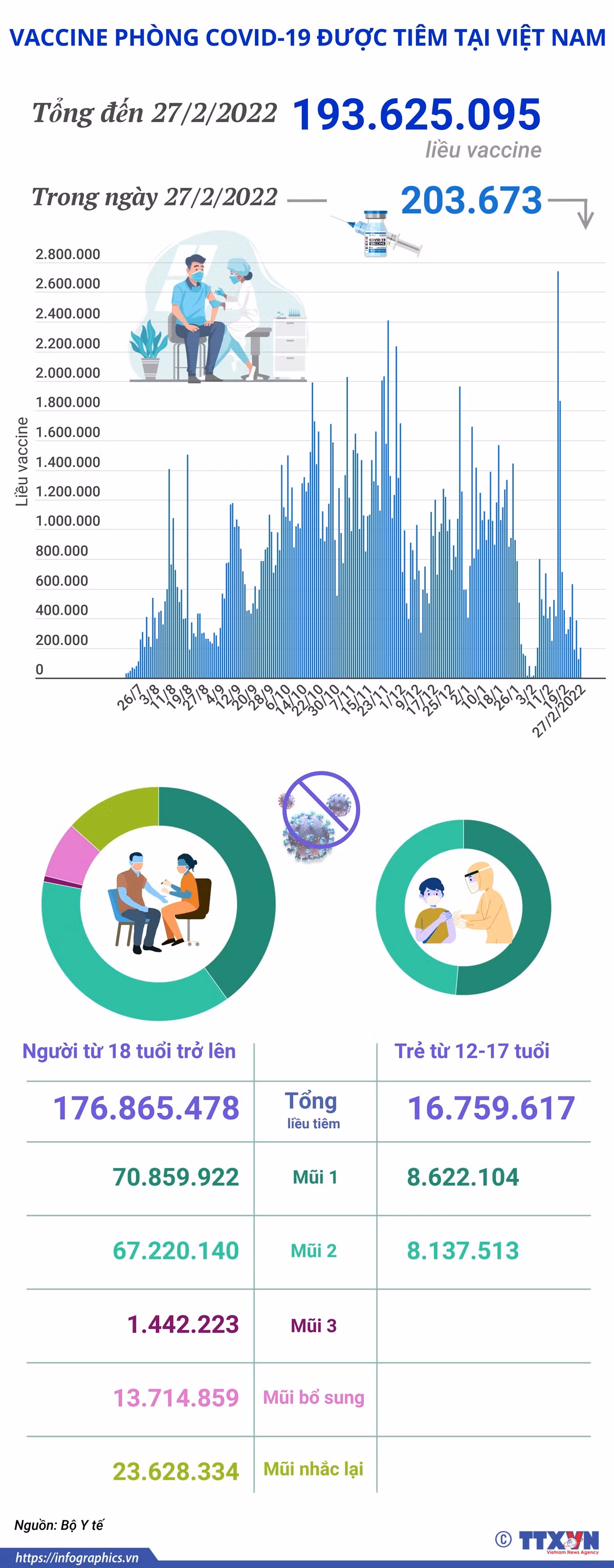 Hơn 193,62 triệu liều vaccine phòng COVID-19 đã được tiêm tại Việt Nam ảnh 1