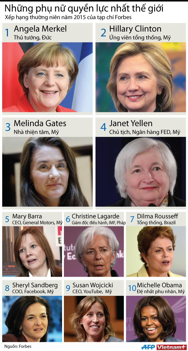 [Infographics] Những người phụ nữ quyền lực nhất thế giới ảnh 1