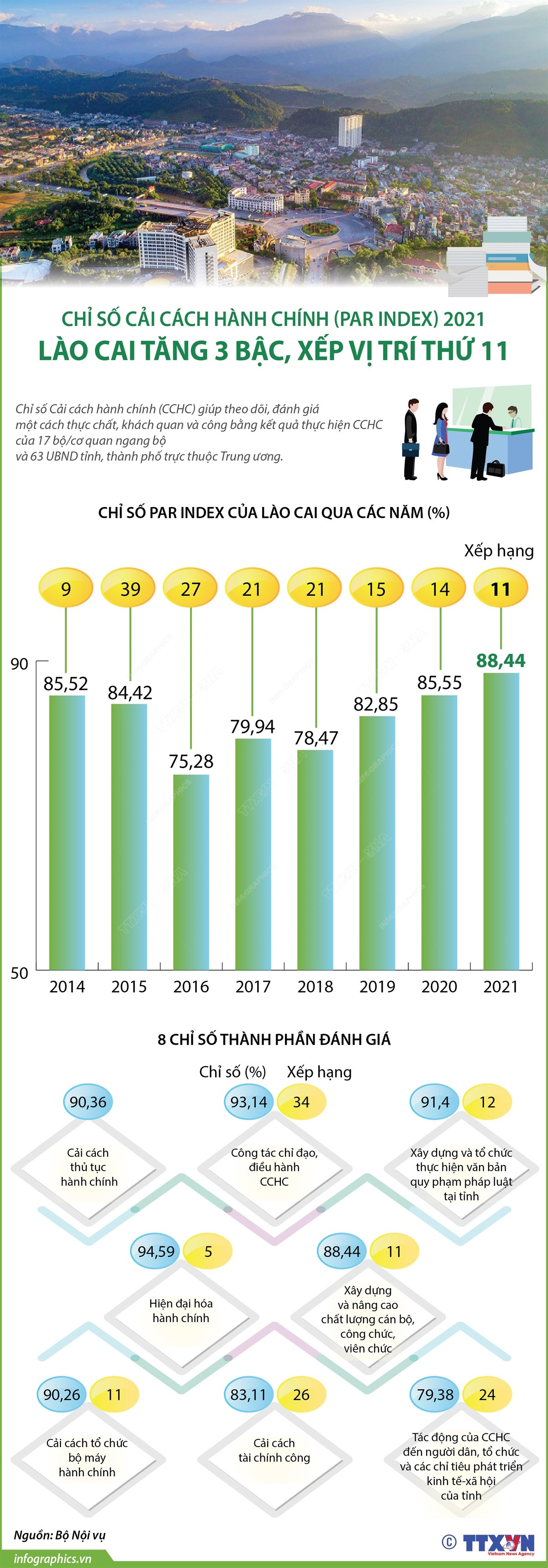 [Infographics] Lào Cai: PAR INDEX tăng 3 bậc, xếp vị trí thứ 11 ảnh 1