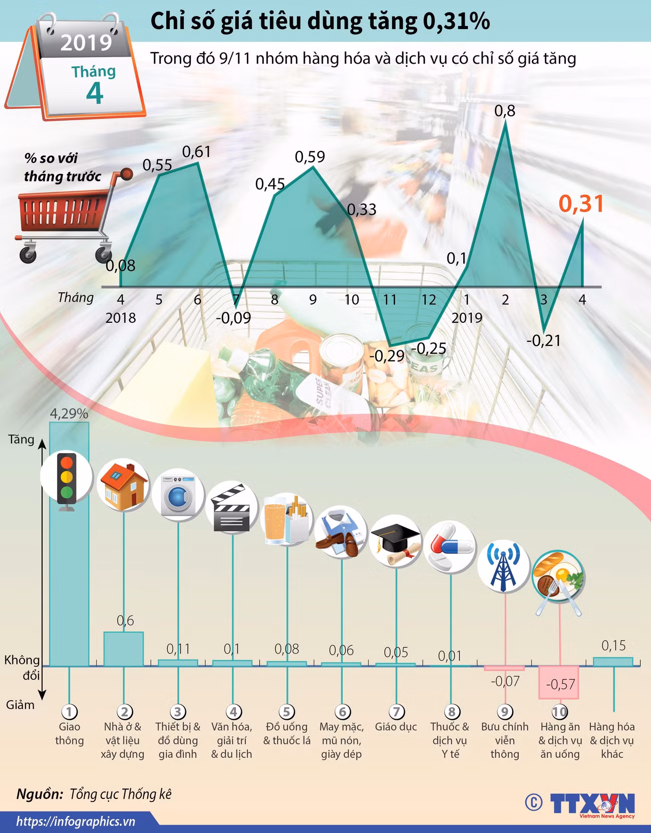 [Infographics] Chỉ số giá tiêu dùng tháng 4 tăng 0,31% ảnh 1