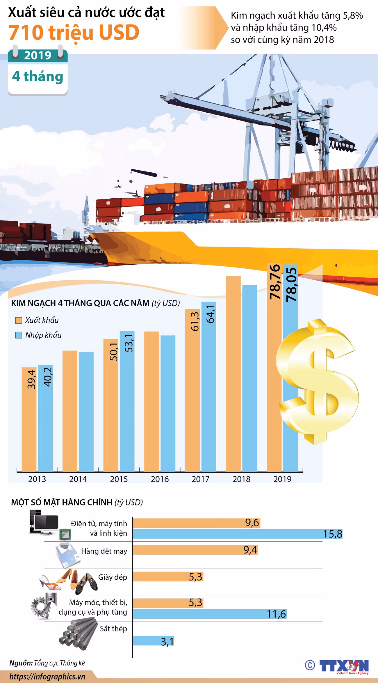 4 tháng đầu năm 2019 cả nước xuất siêu 710 triệu USD ảnh 1