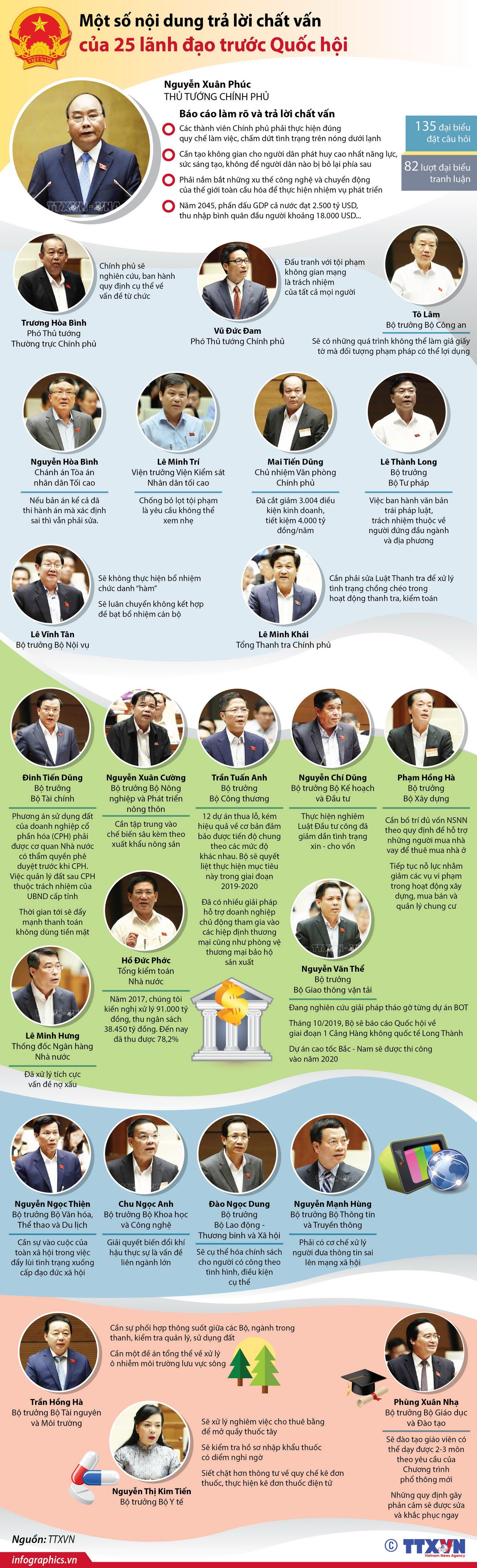 Một số nội dung trả lời chất vấn của 25 lãnh đạo trước Quốc hội ảnh 1