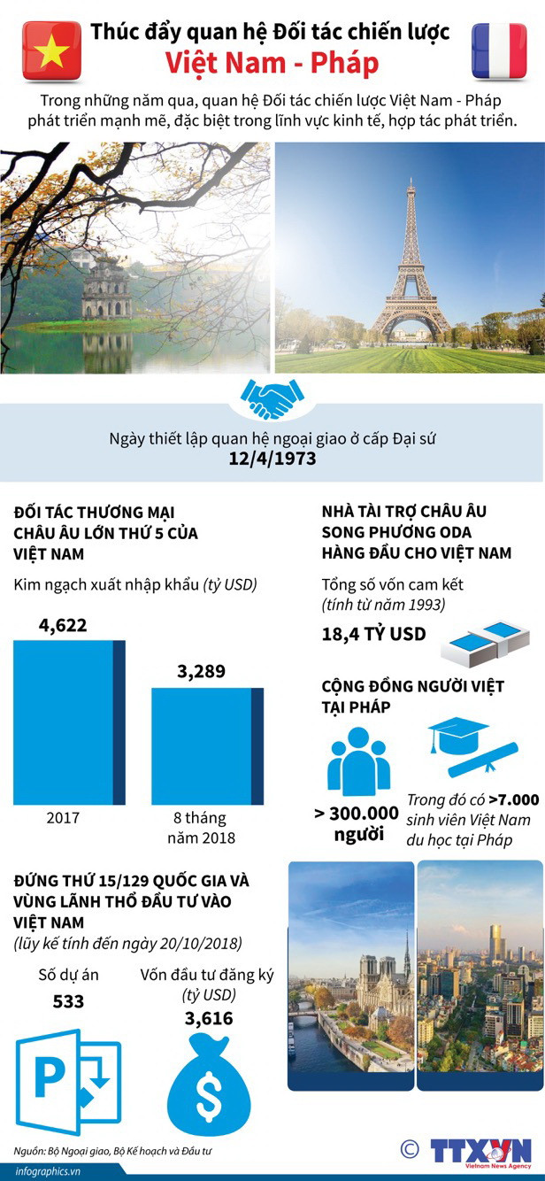 [Infographics] Thúc đẩy quan hệ Đối tác chiến lược Việt Nam-Pháp ảnh 1