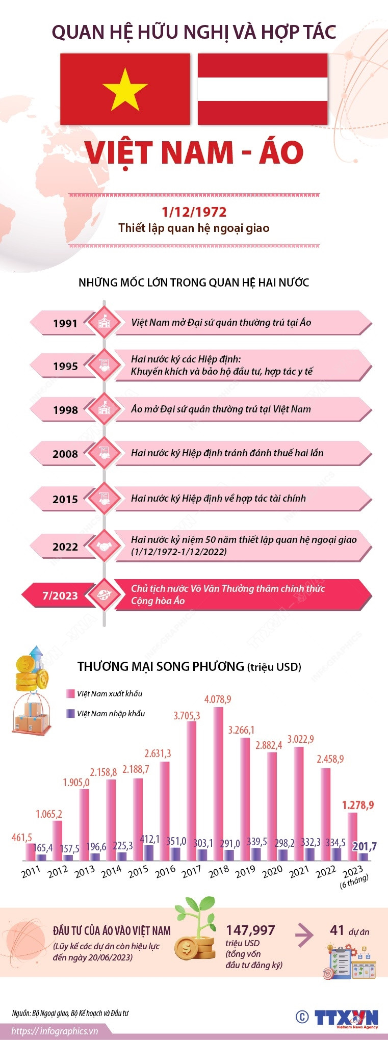 [Infographics] Quan hệ hữu nghị và hợp tác Việt Nam-Áo ảnh 1