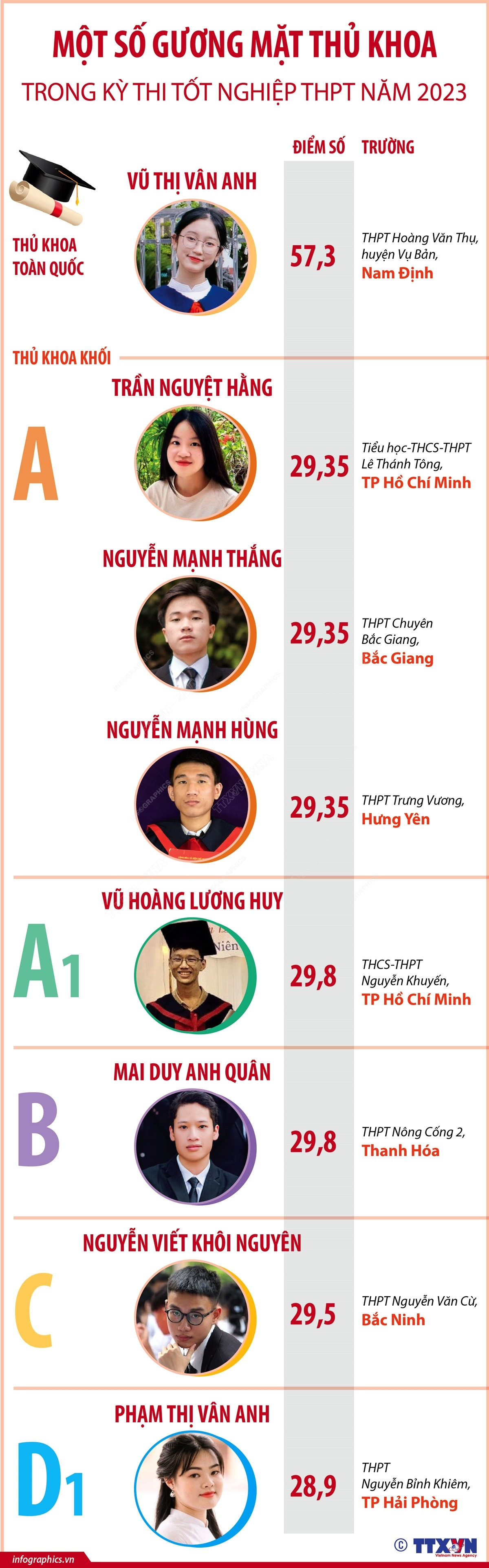 Một số gương mặt thủ khoa trong Kỳ thi Tốt nghiệp THPT năm 2023 ảnh 1