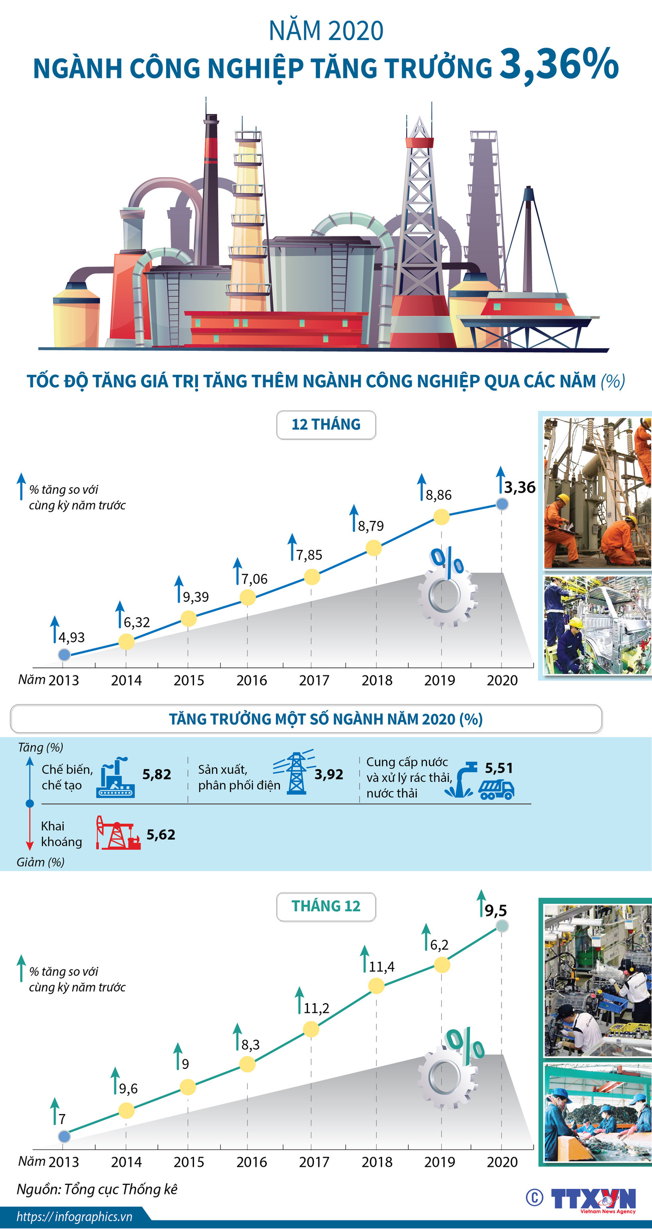 [Infographics] Năm 2020, ngành công nghiệp tăng trưởng 3,36% ảnh 1