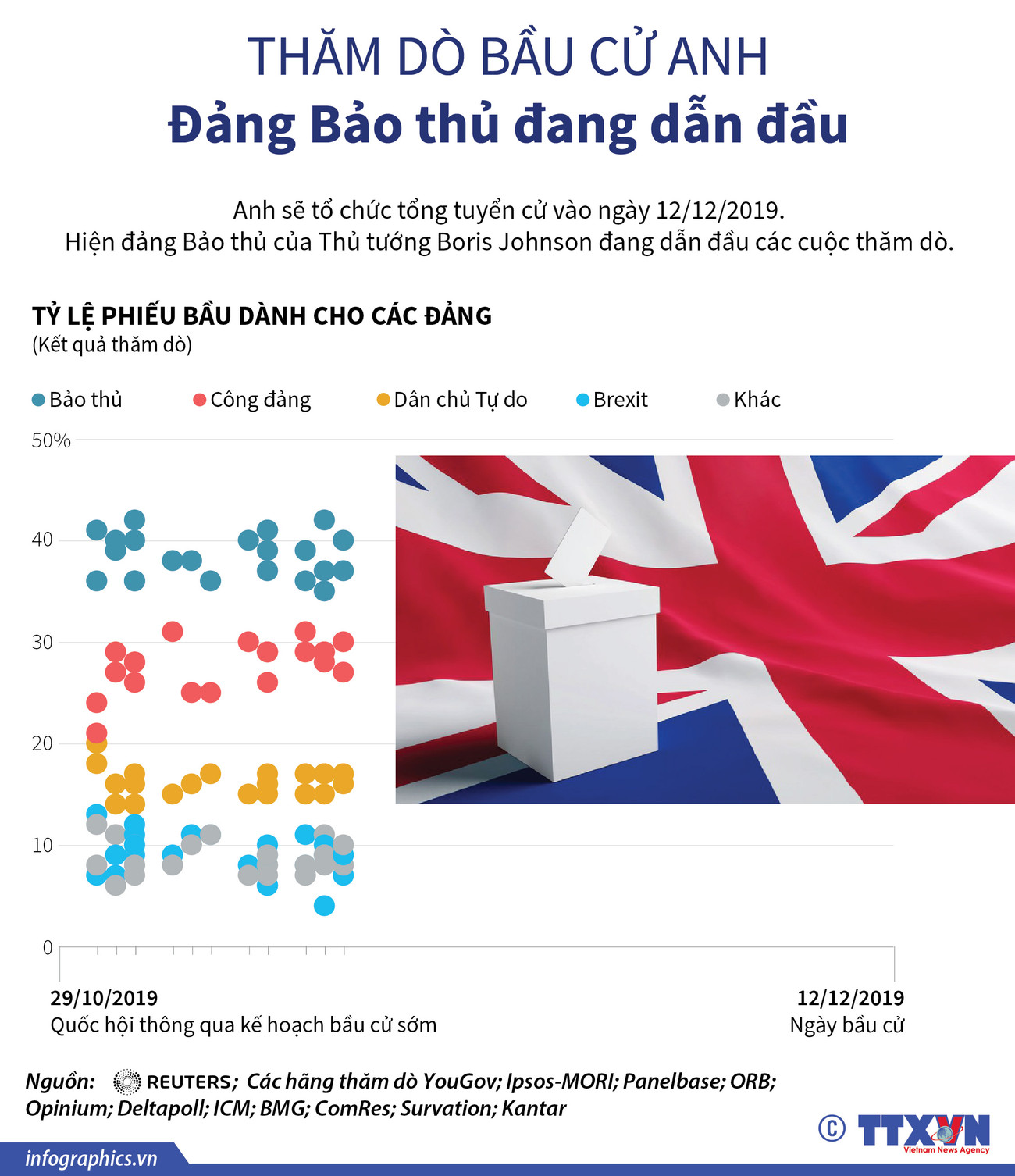 [Infographics] Thăm dò bầu cử tại Anh: Đảng Bảo thủ dẫn đầu ảnh 1