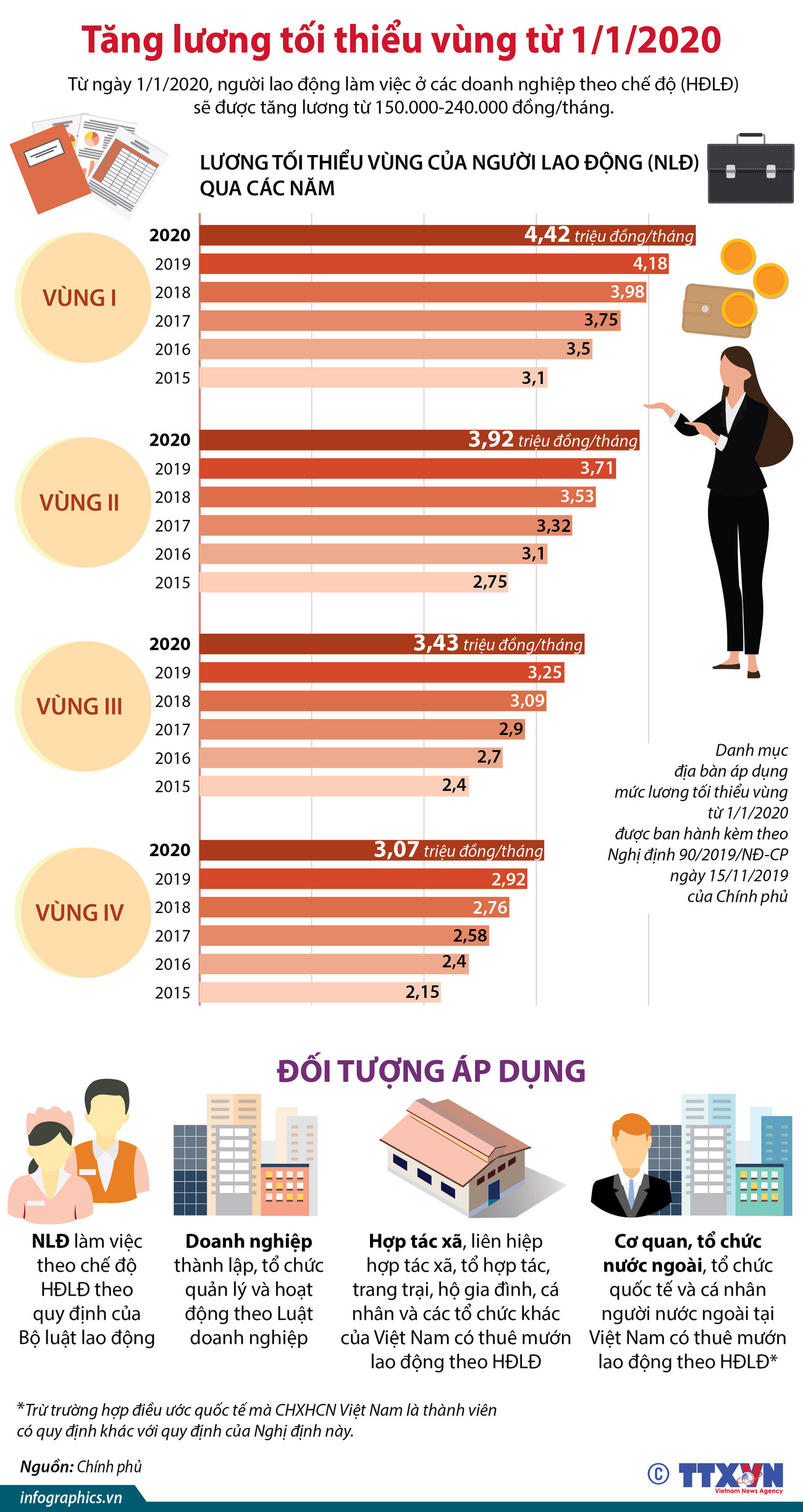 [Infographics] Tăng lương tối thiếu vùng từ ngày 1/1/2020 ảnh 1