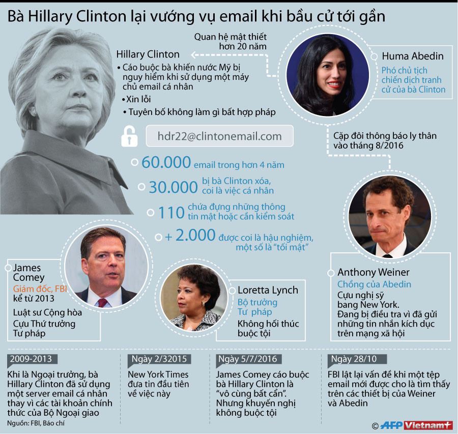 [Infographics] Bà Hillary Clinton vướng vụ email khi bầu cử tới gần ảnh 1