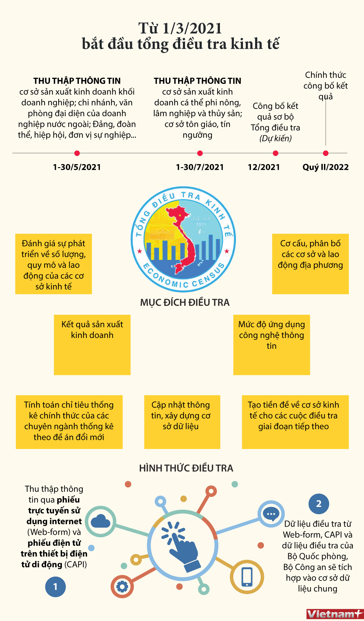 Hình thức và mục đích của tổng điều tra kinh tế năm 2021 ảnh 1