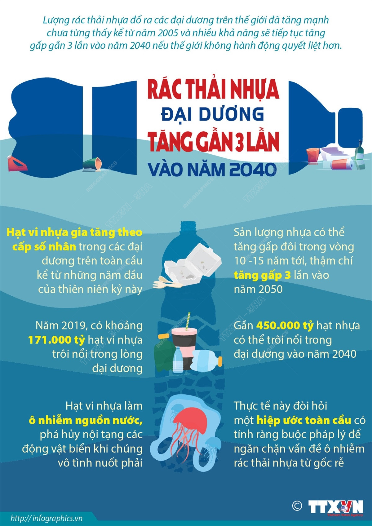 [Infographics] Rác thải nhựa đại dương tăng gần 3 lần vào năm 2040 ảnh 1