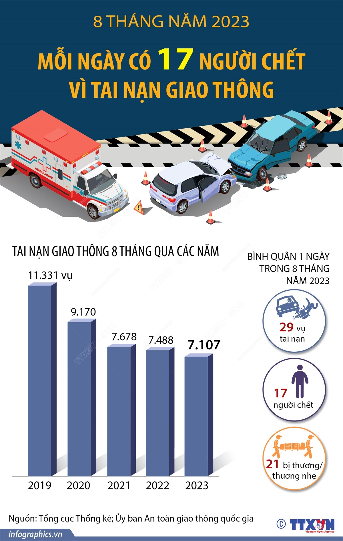 Mỗi ngày trên cả nước có 17 người chết vì tai nạn giao thông ảnh 1