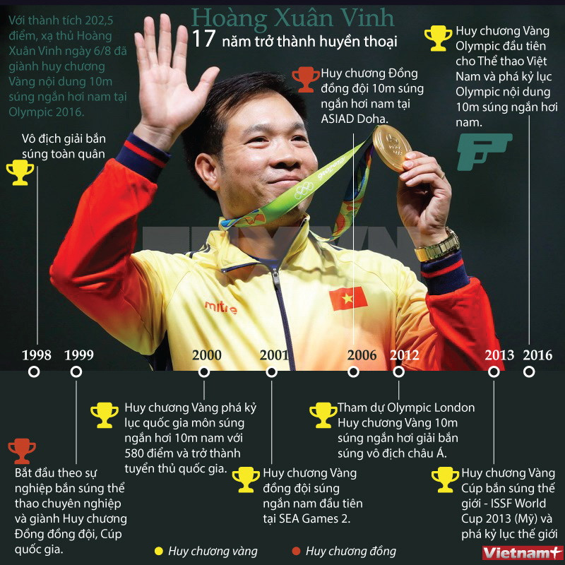 [Infographics] Xạ thủ Hoàng Xuân Vinh - 17 năm trở thành huyền thoại ảnh 1