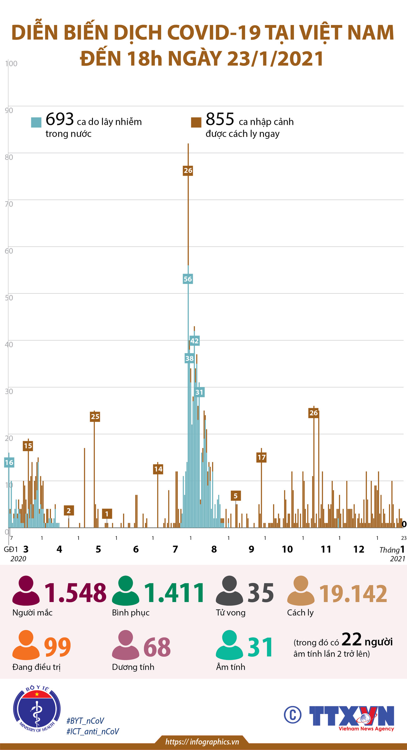 [Infographics] Diễn biến dịch COVID-19 tại Việt Nam tính đến ngày 23/1 ảnh 1