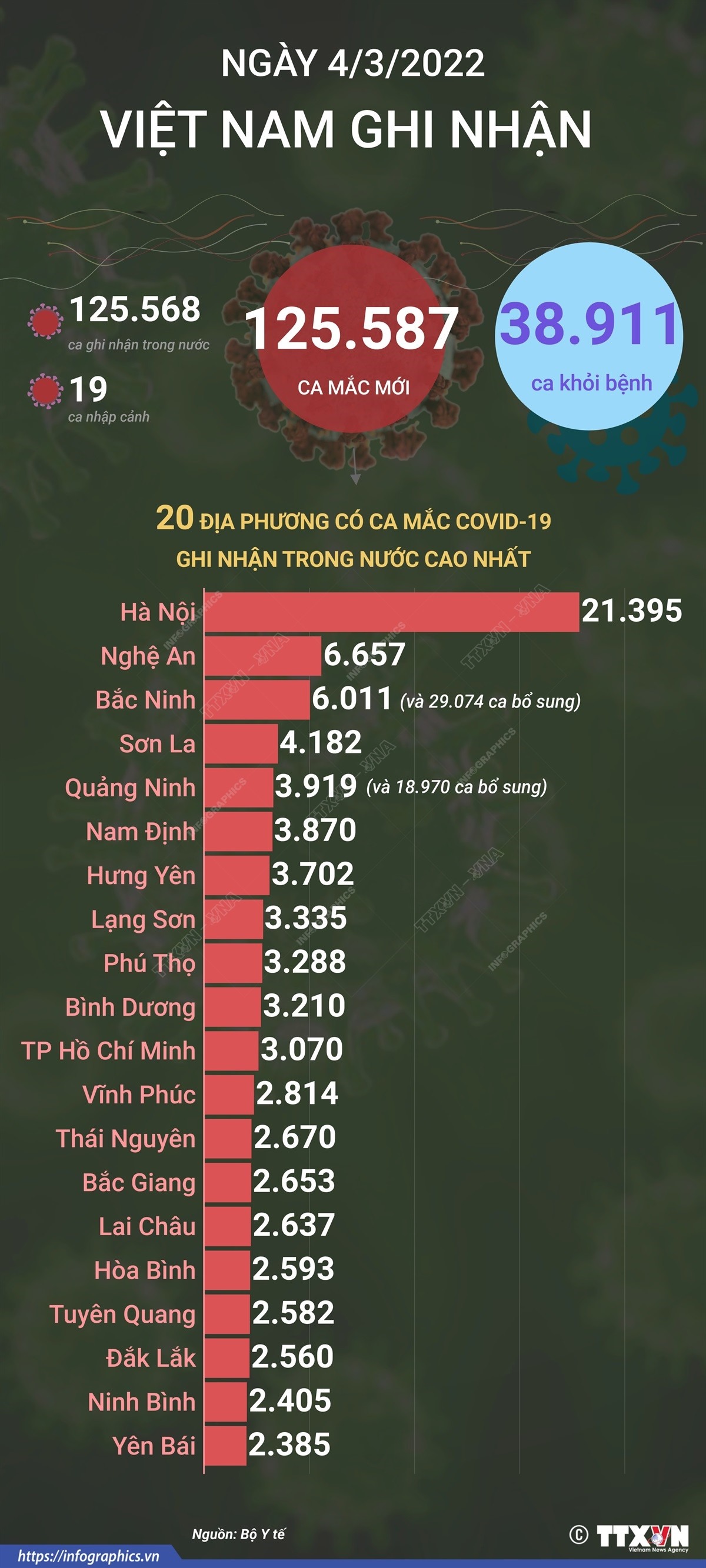 [Infographics] Trong ngày 4/3, Việt Nam có 38.911 ca khỏi bệnh ảnh 1