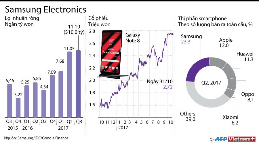 [Infographics] Lợi nhuận quý 3 của Samsung đạt mức cao kỷ lục ảnh 1