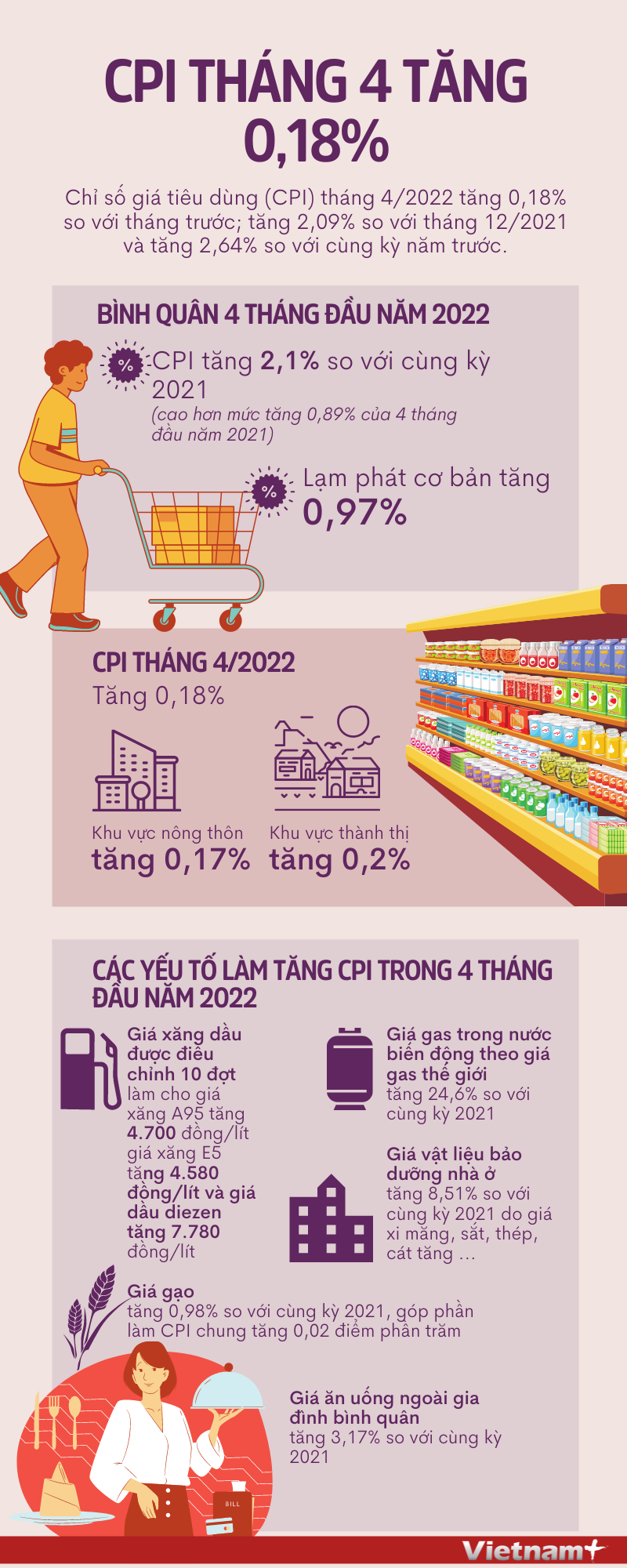[Infographics] Chỉ số giá tiêu dùng tháng Tư tăng 0,18% ảnh 1