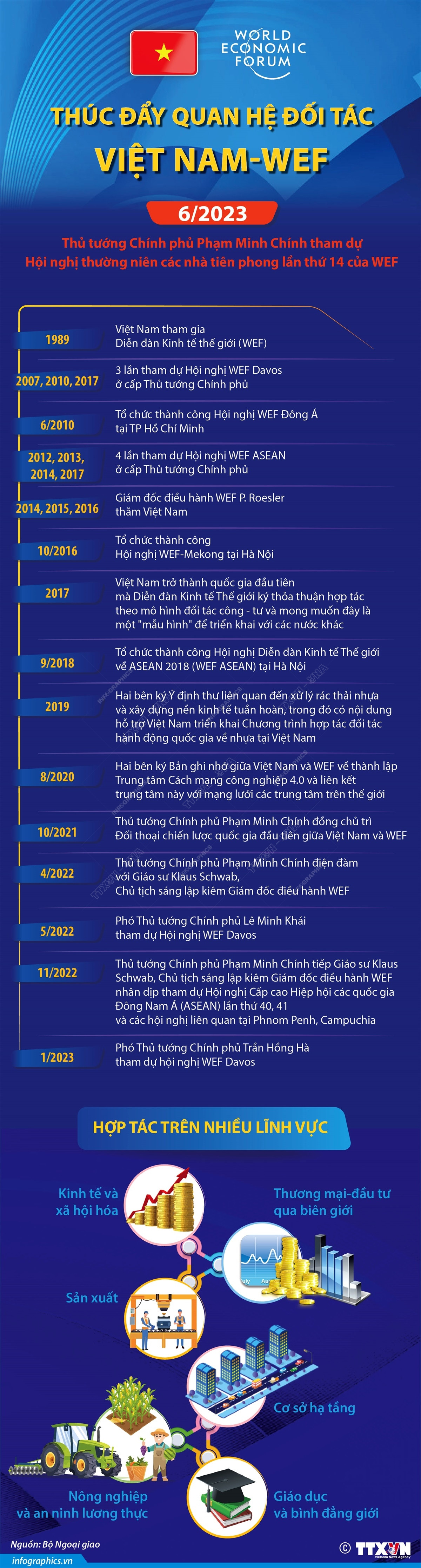 Thúc đẩy quan hệ đối tác Việt Nam và Diễn đàn Kinh tế Thế giới ảnh 1