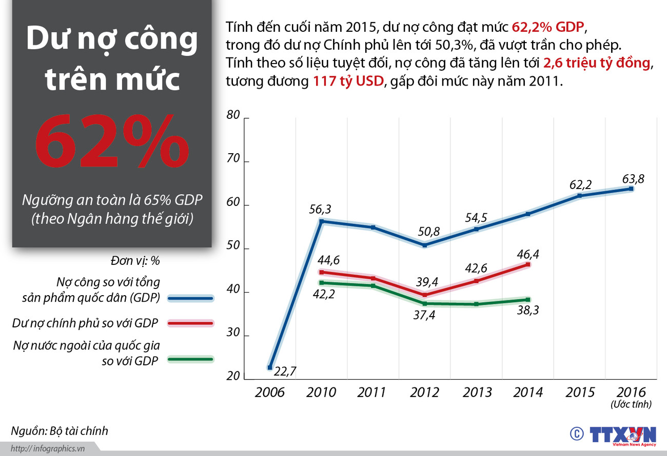 [Infographics] Nợ công tăng gấp đôi sau 5 năm lên 2,6 triệu tỷ đồng ảnh 1
