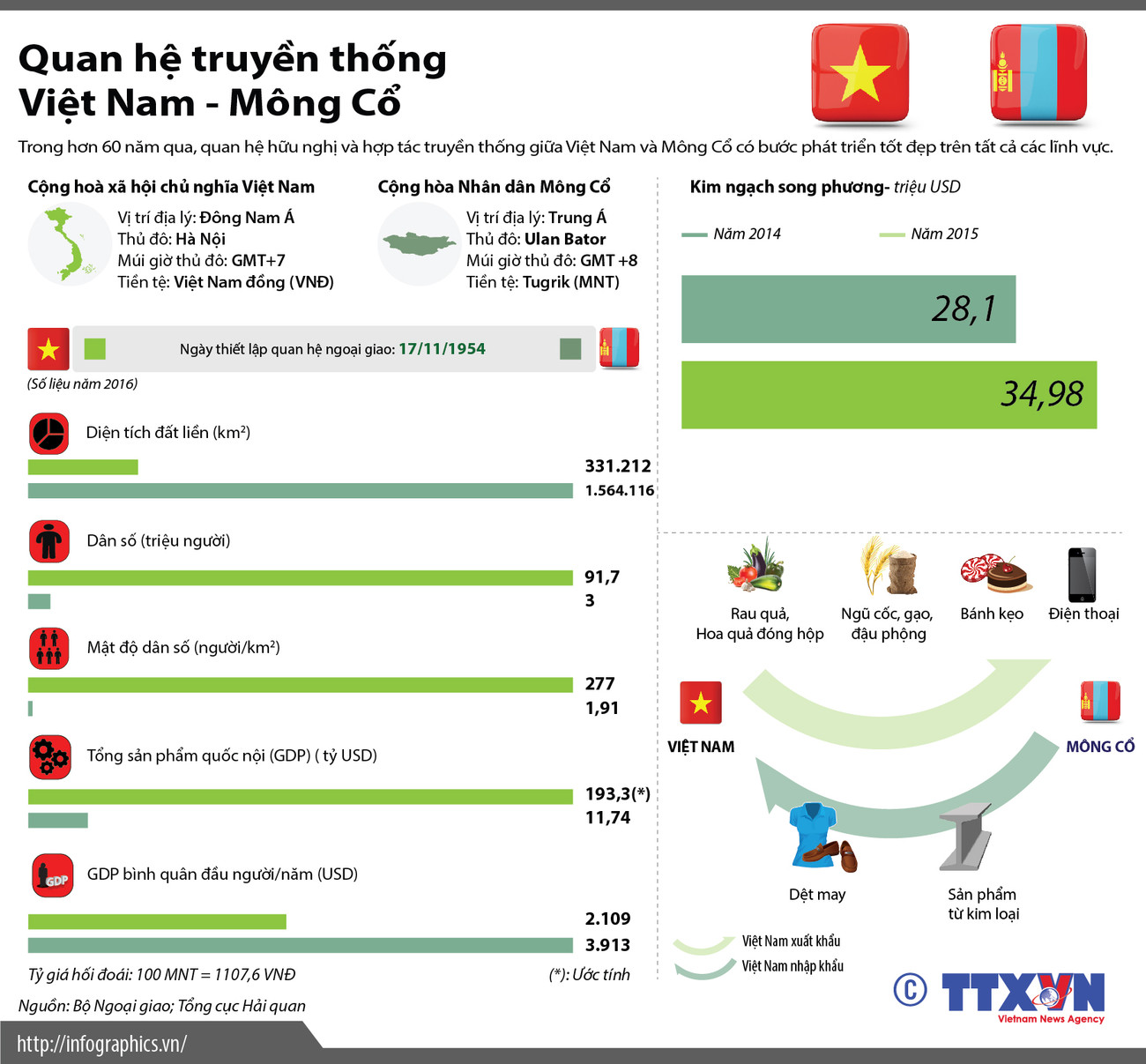 [Infographics] Tìm hiểu quan hệ truyền thống Việt Nam-Mông Cổ ảnh 1