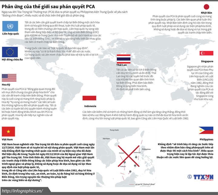 [Infographics] Phản ứng của thế giới sau khi PCA ra phán quyết ảnh 1