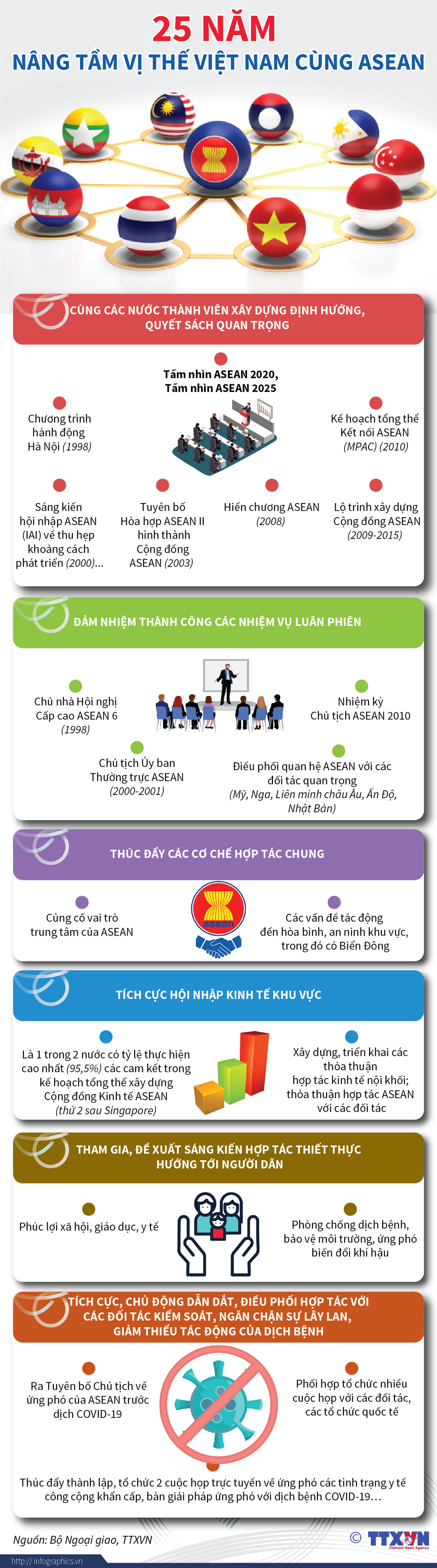 [Infographics] 25 năm nâng tầm vị thế Việt Nam cùng ASEAN ảnh 1