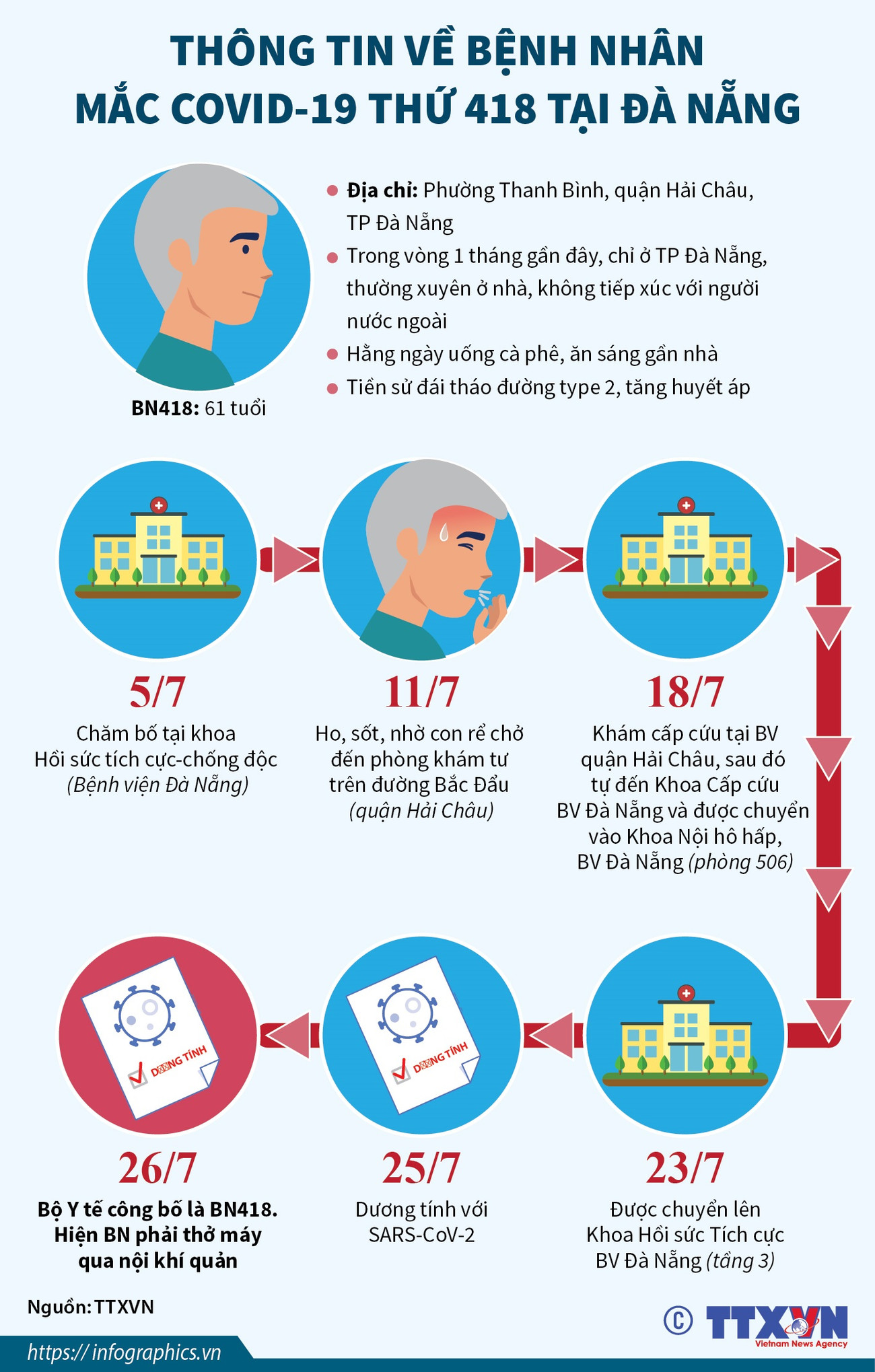 [Infographics] Thông tin về bệnh nhân mắc COVID-19 thứ 418 tại Đà Nẵng ảnh 1