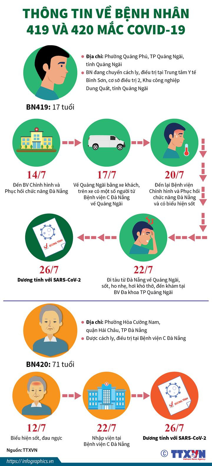 [Infographics] Thông tin về bệnh nhân 419 và 420 mắc COVID-19 ảnh 1