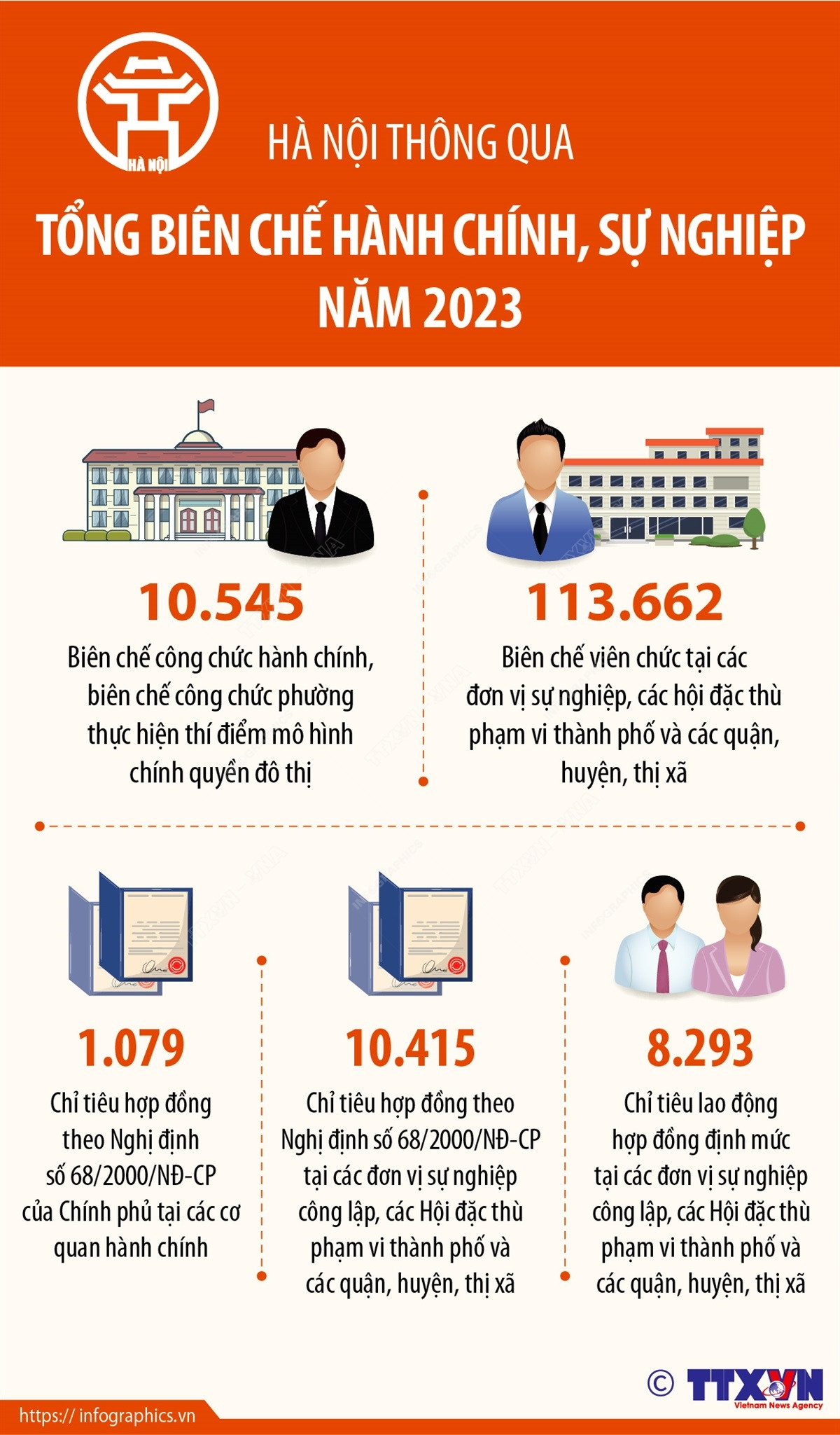 Hà Nội thông qua tổng biên chế hành chính, sự nghiệp năm 2023 ảnh 1