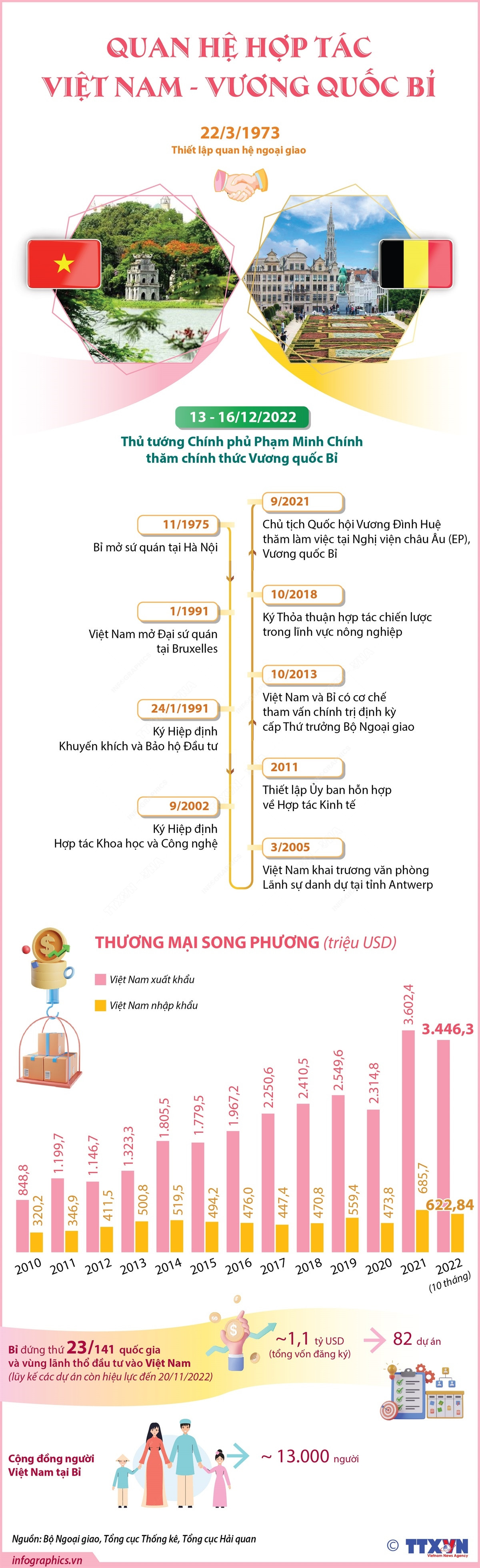 [Infographics] Quan hệ Việt-Bỉ phát triển tích cực trên mọi lĩnh vực ảnh 1