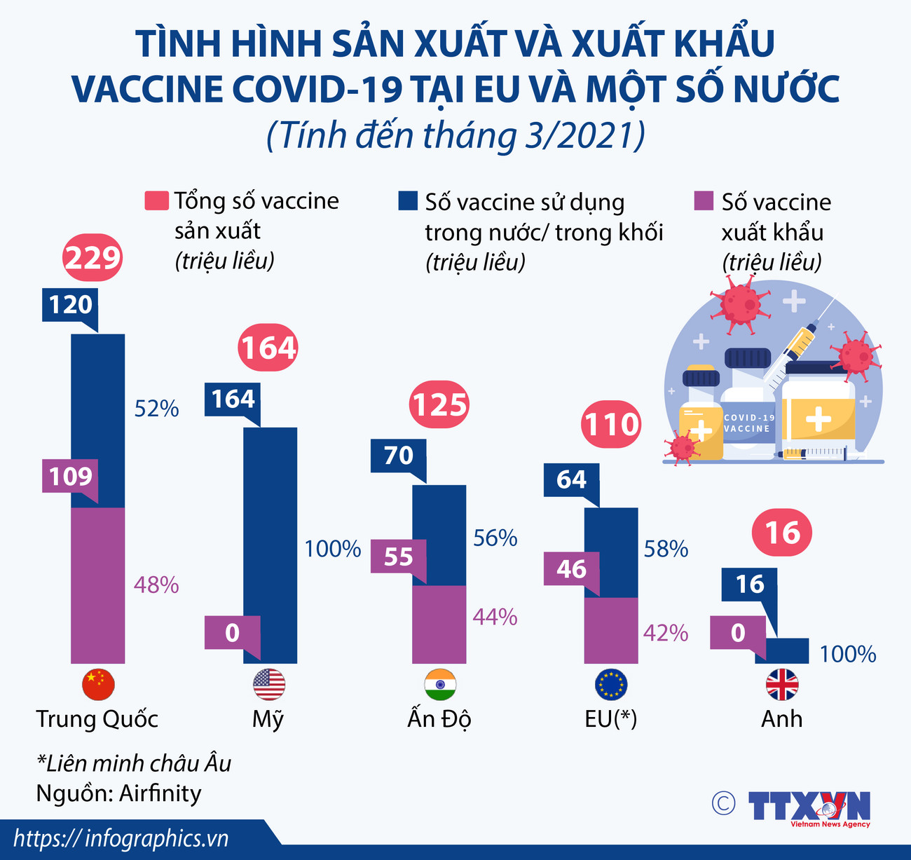 Tình hình sản xuất và xuất khẩu vaccine COVID-19 ở EU và một số nước ảnh 1