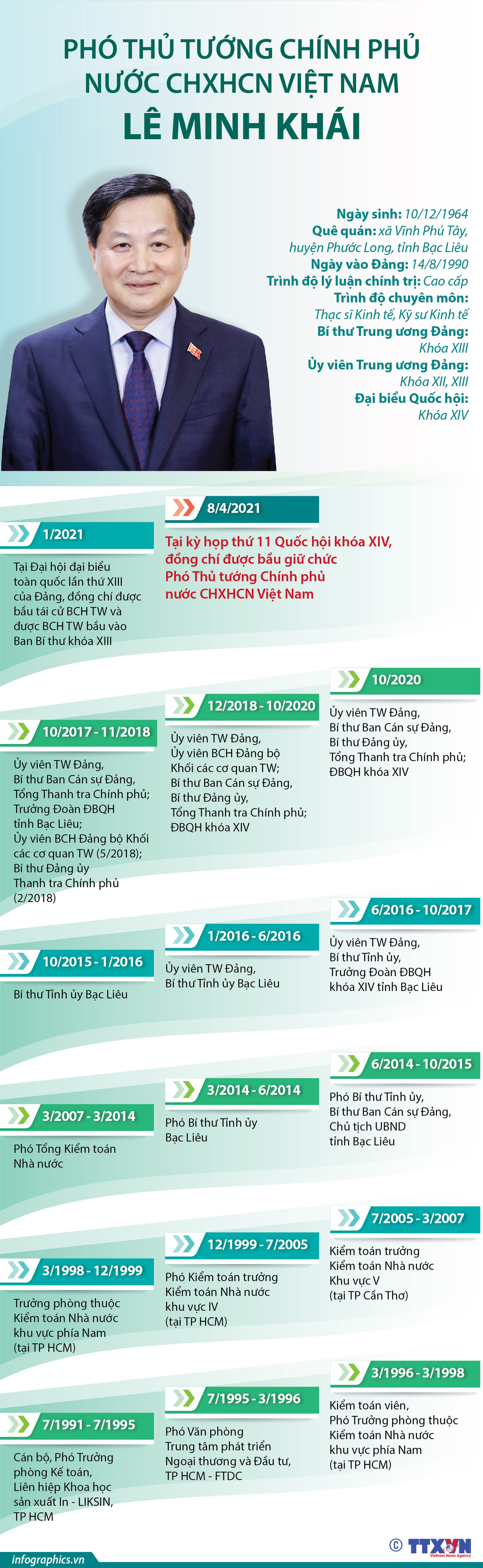 [Infographics] Tiểu sử tân Phó Thủ tướng Chính phủ Lê Minh Khái ảnh 1