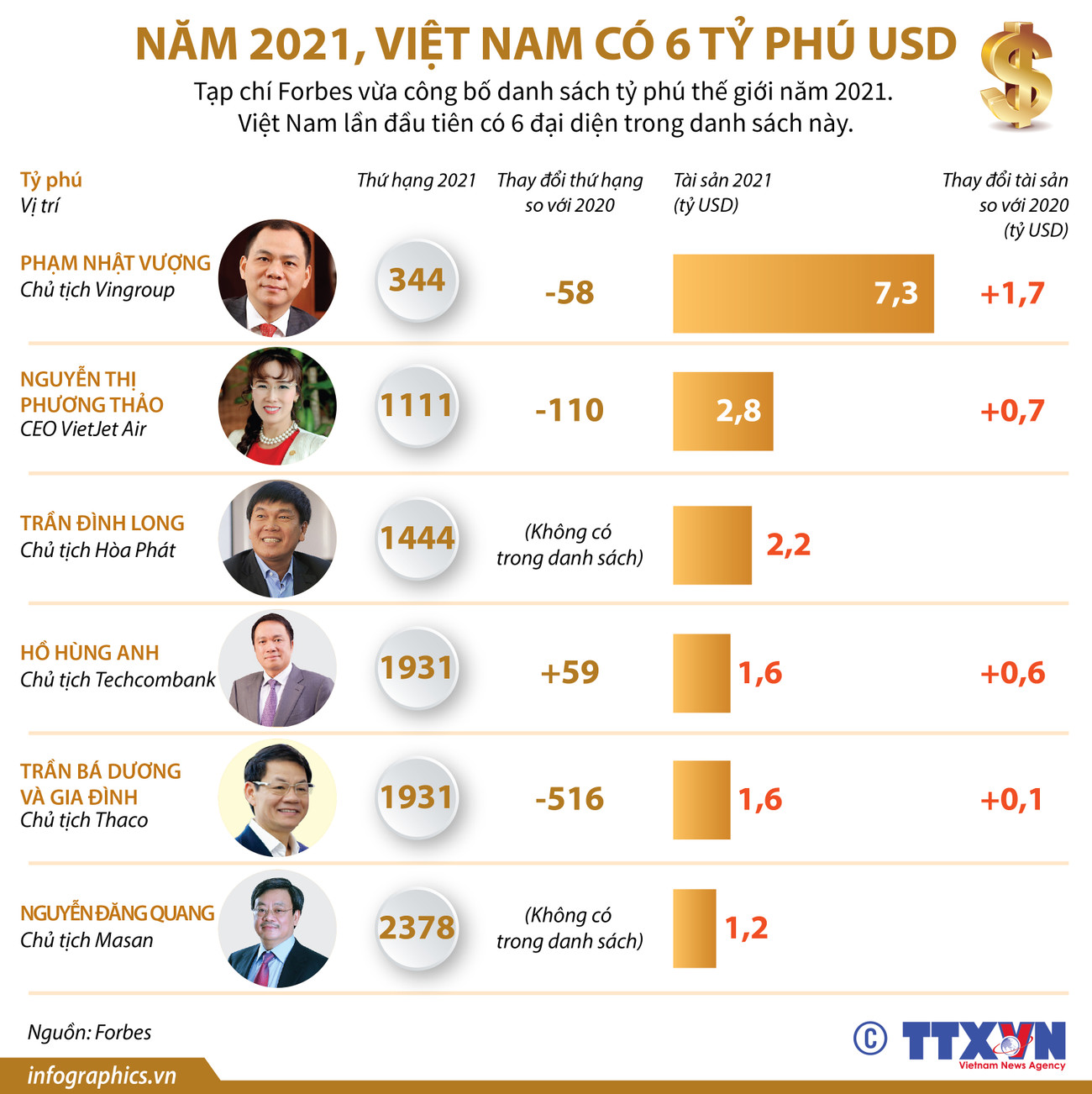 [Infographics] Việt Nam có 6 đại diện trong danh sách tỷ phú thế giới ảnh 1
