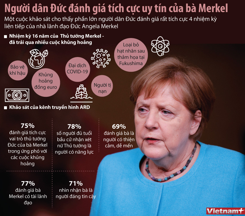 [Infographics] Người dân Đức đánh giá tích cực uy tín của bà Merkel ảnh 1
