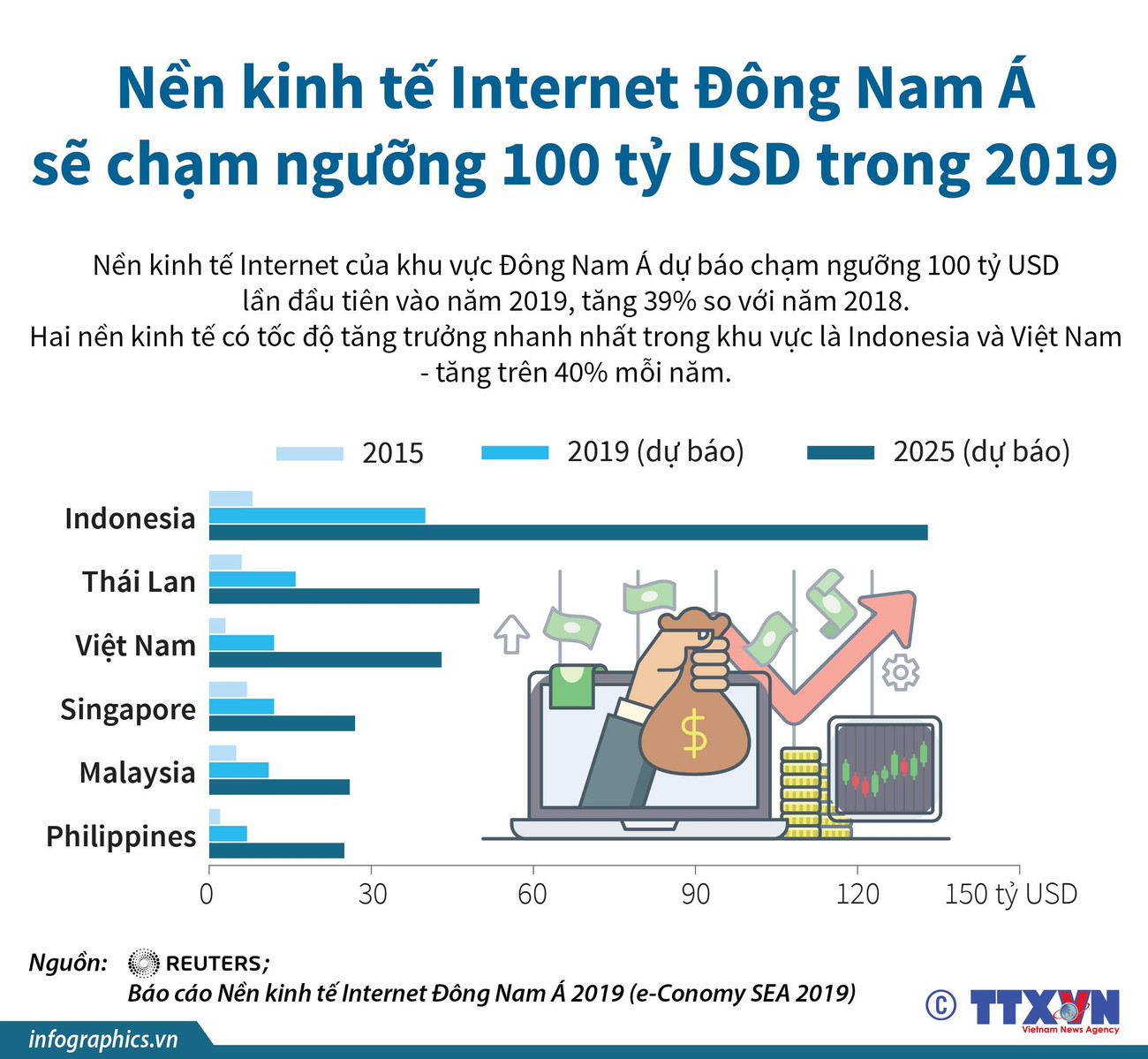 Việt Nam đứng thứ 2 khu vực về tăng trưởng kinh tế Internet ảnh 1