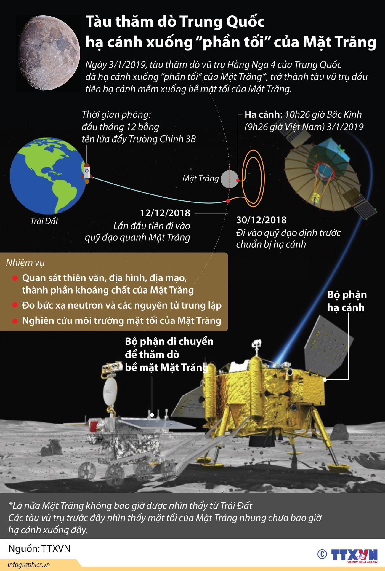 Tàu thăm dò Trung Quốc hạ cánh xuống 'phần tối' của Mặt Trăng ảnh 1