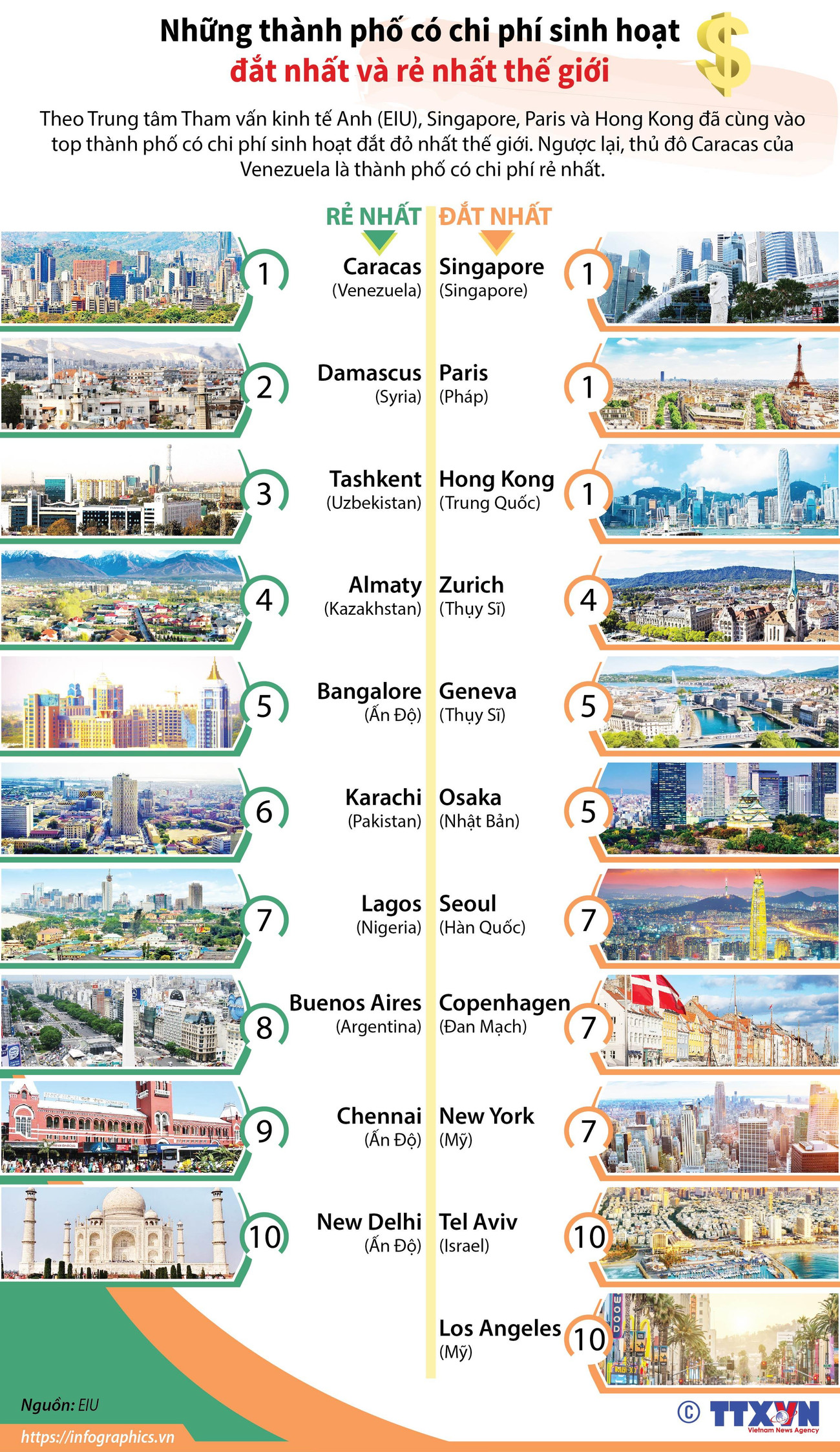 Nhấp chuột để xem kích thước chuẩn. Những thành phố có chi phí sinh hoạt đắt nhất và rẻ nhất thế giới ảnh 1