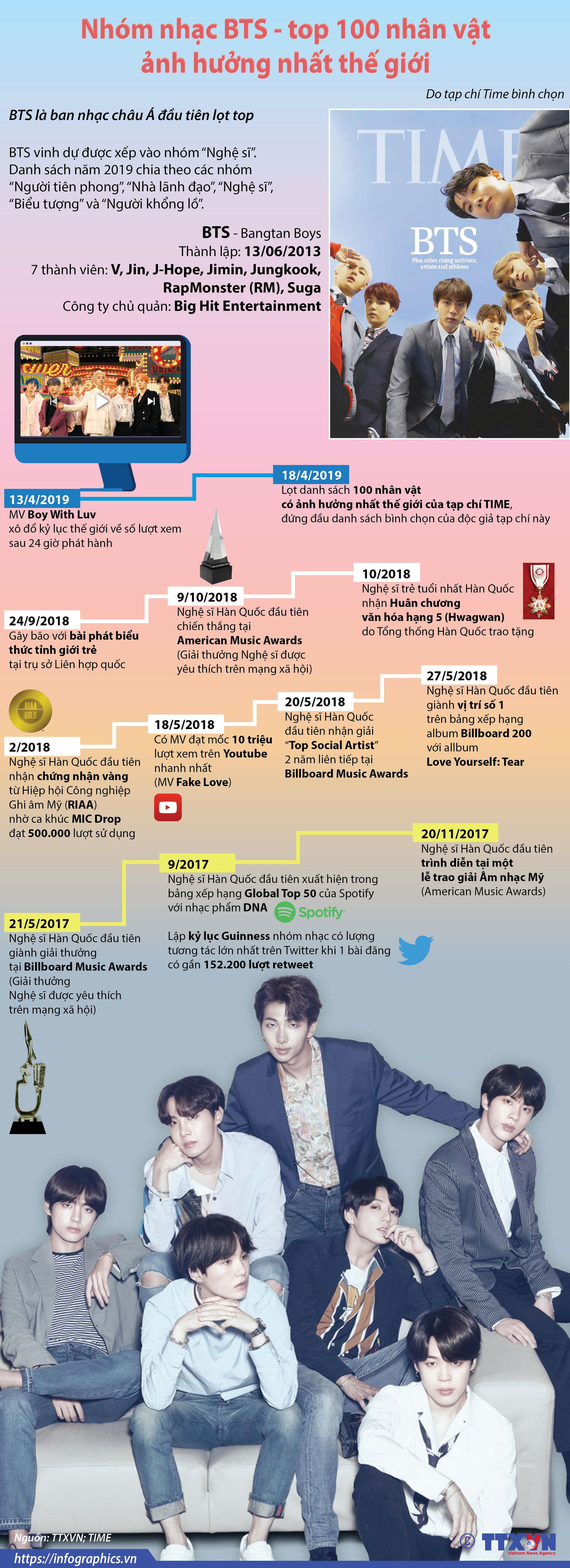 Nhóm nhạc BTS lần đầu lọt vào top 100 nhân vật ảnh hưởng nhất thế giới ảnh 1