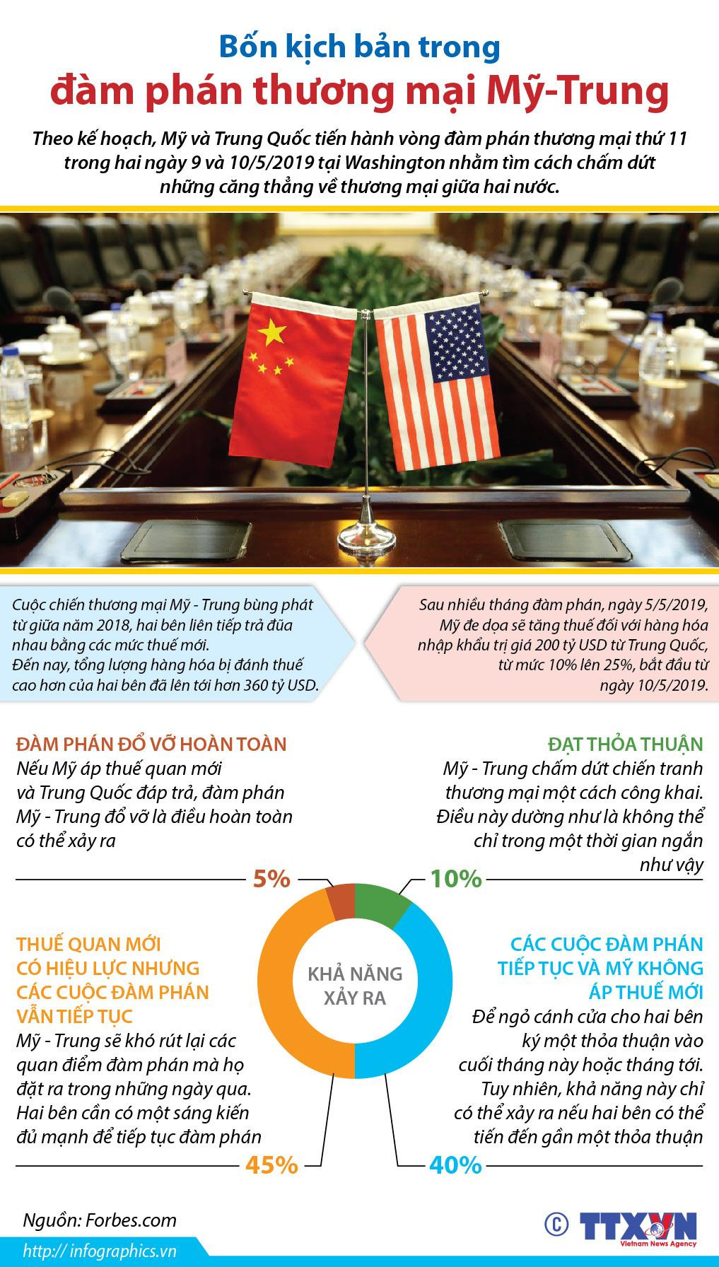 [Infographics] Bốn kịch bản trong đàm phán thương mại Mỹ-Trung ảnh 1