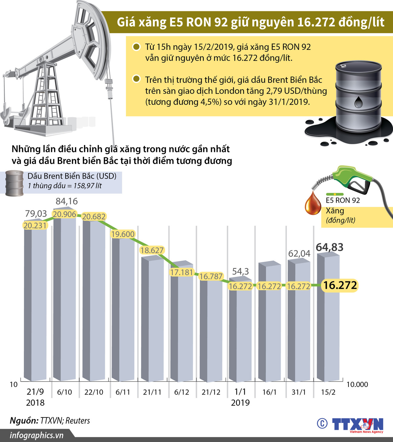 [Infographics] Giá xăng E5 RON 92 giữ nguyên 16.272 đồng mỗi lít ảnh 1