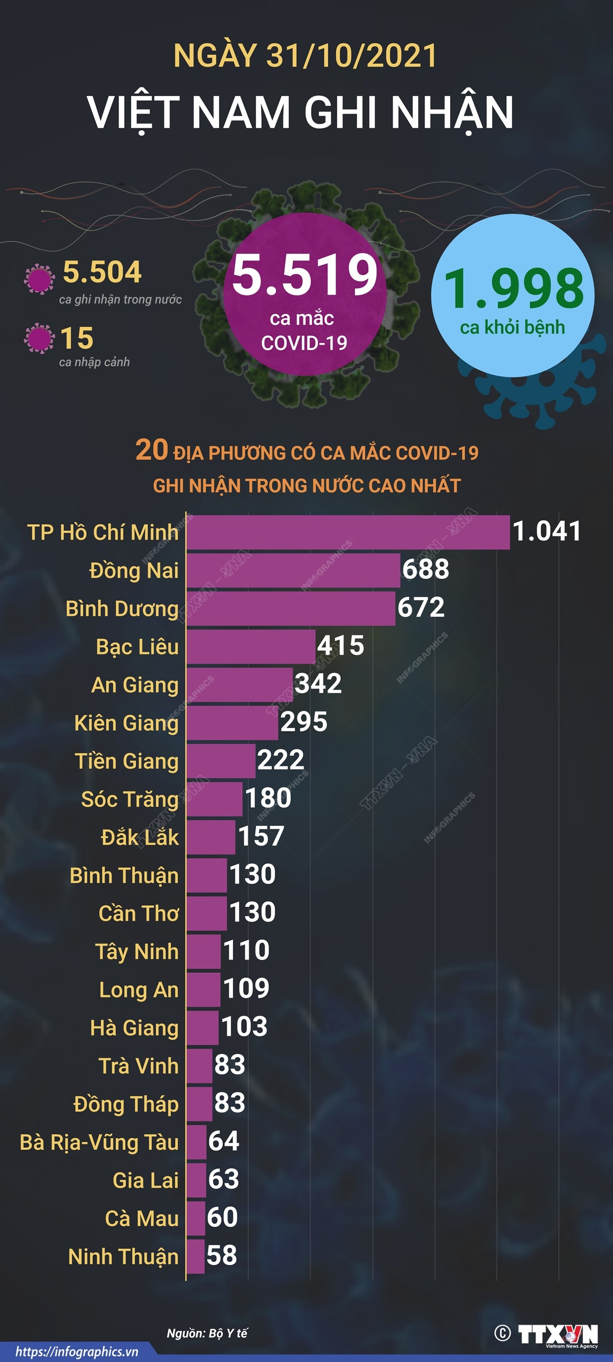 [Infographics] Thêm 1.998 bệnh nhân COVID-19 được công bố khỏi bệnh ảnh 1