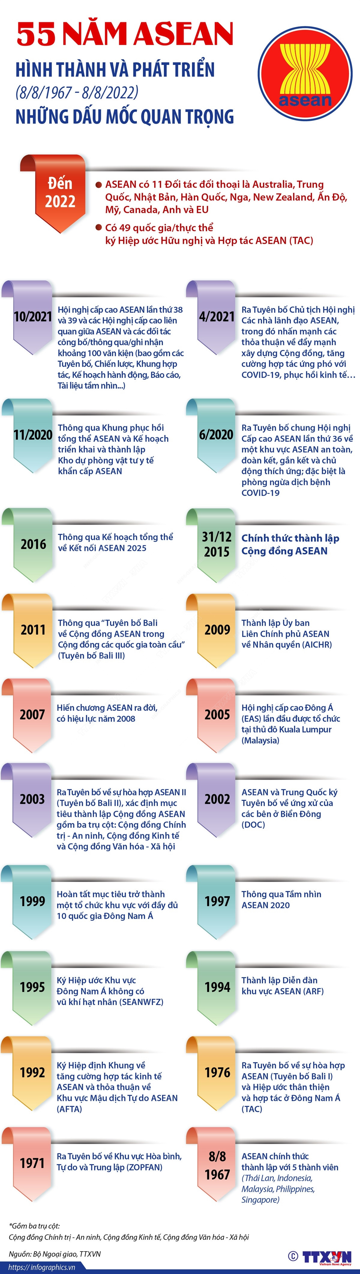 55 năm ASEAN hình thành và phát triển: Những dấu mốc quan trọng ảnh 1