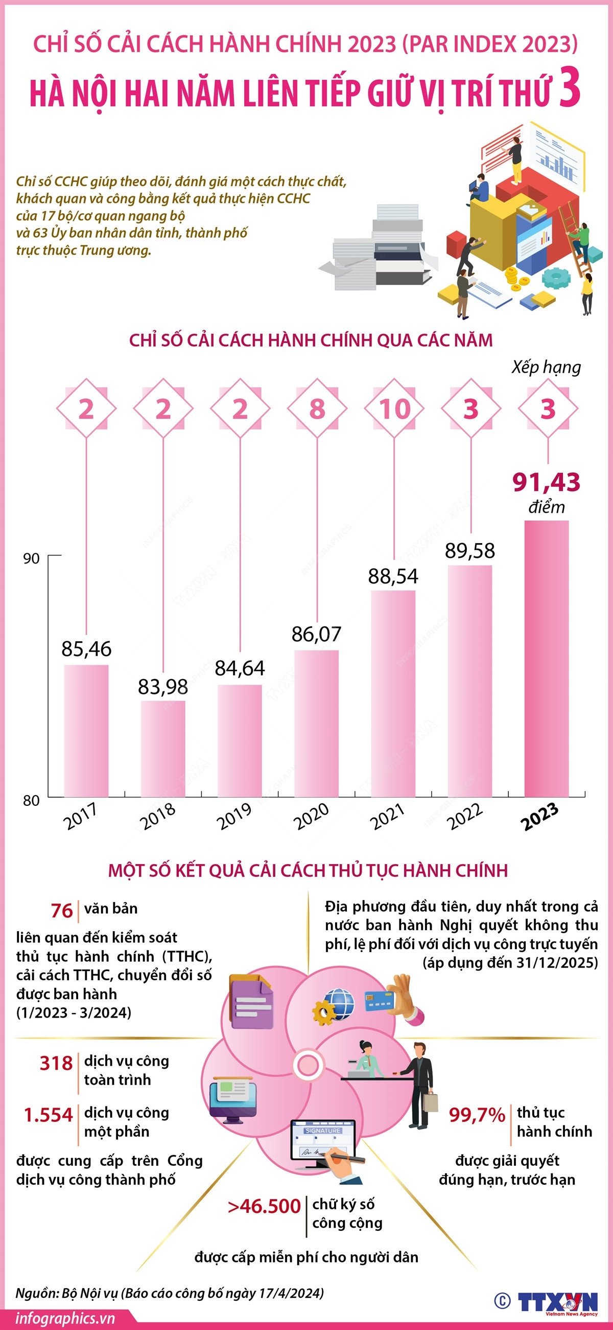 vna_potal_par_index_2023_ha_noi_hai_nam_lien_tiep_giu_vi_tri_thu_3.jpg