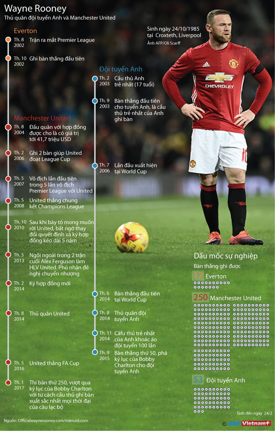 Những thành tích ấn tượng trong sự nghiệp của Wayne Rooney ảnh 1