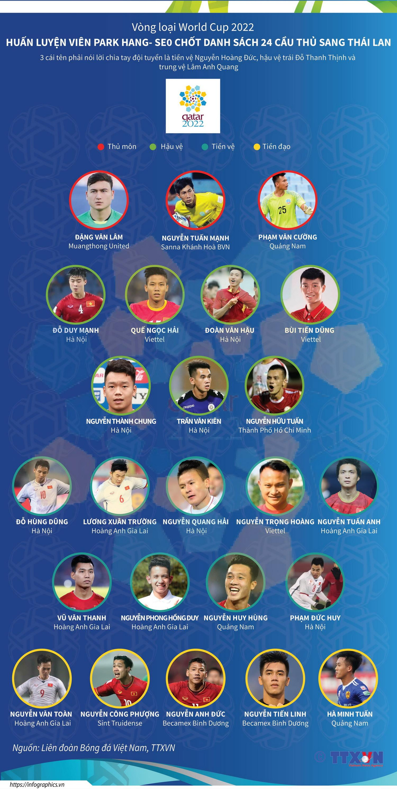 Chân dung 24 tuyển thủ Việt Nam sang Thái Lan đá vòng loại World Cup ảnh 1